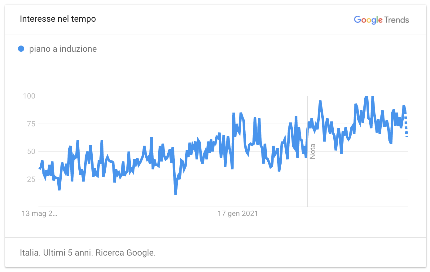 interesse piano induzione